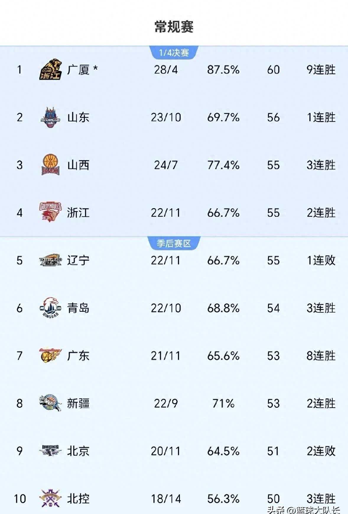 九游官网 -关于CBA常规赛加时末段再迎强敌，北京首钢遗憾出局，主帅态度——管理层满意，身体对抗强度拉满的信息